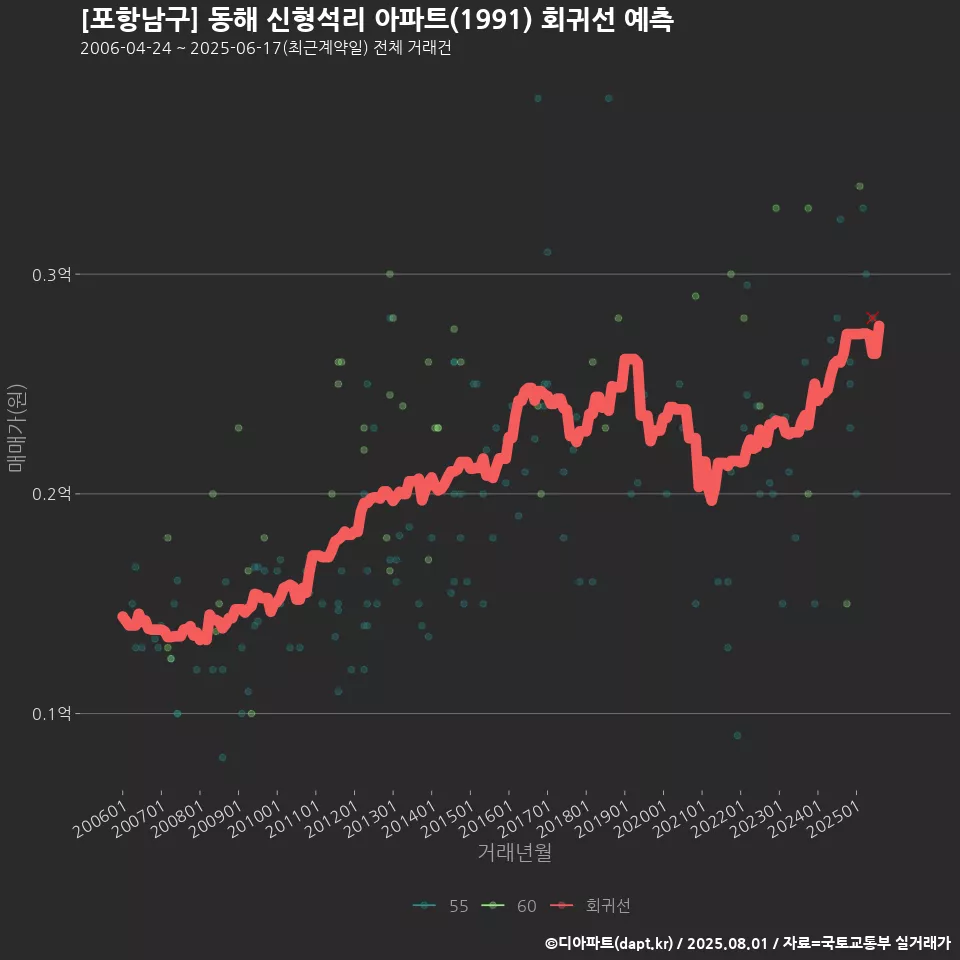 [포항남구] 동해 신형석리 아파트(1991) 회귀선 예측