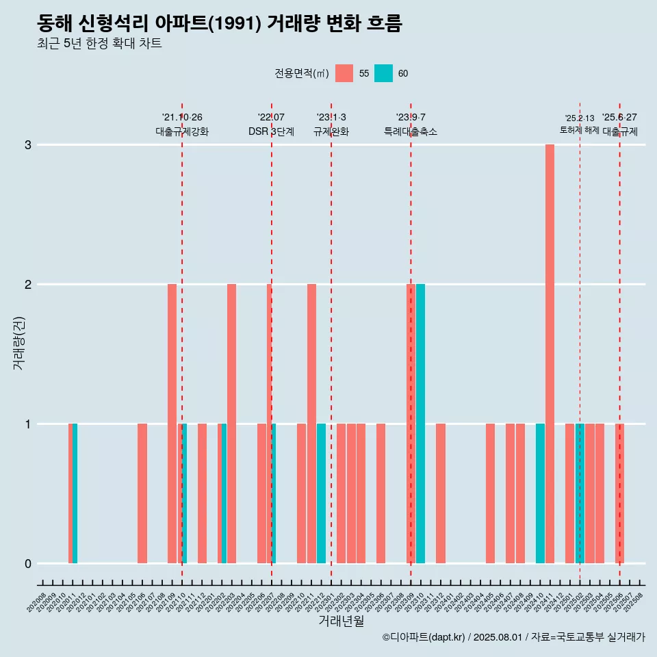 동해 신형석리 아파트(1991) 거래량 변화 흐름