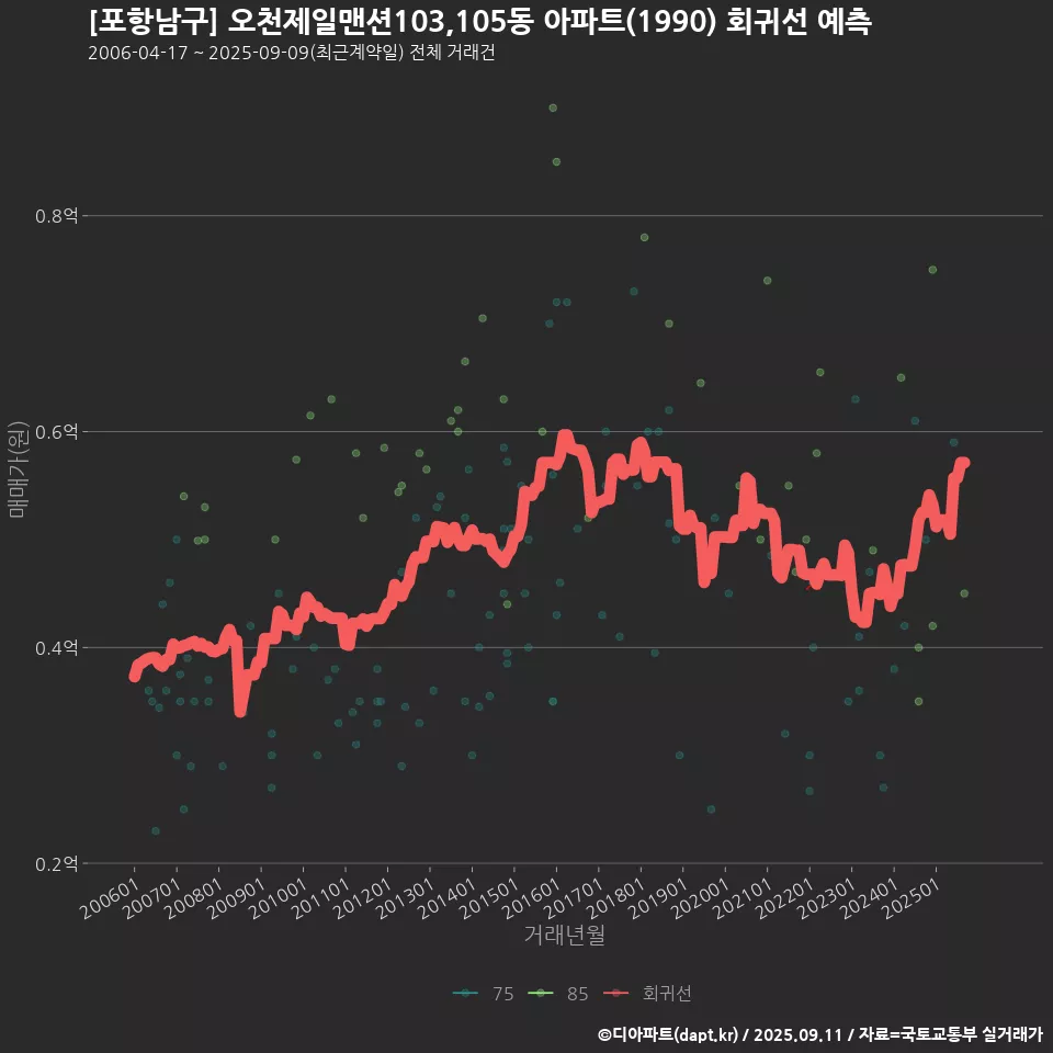 [포항남구] 오천제일맨션103,105동 아파트(1990) 회귀선 예측