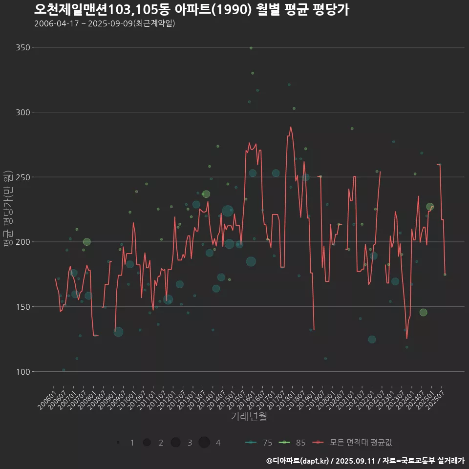 오천제일맨션103,105동 아파트(1990) 월별 평균 평당가
