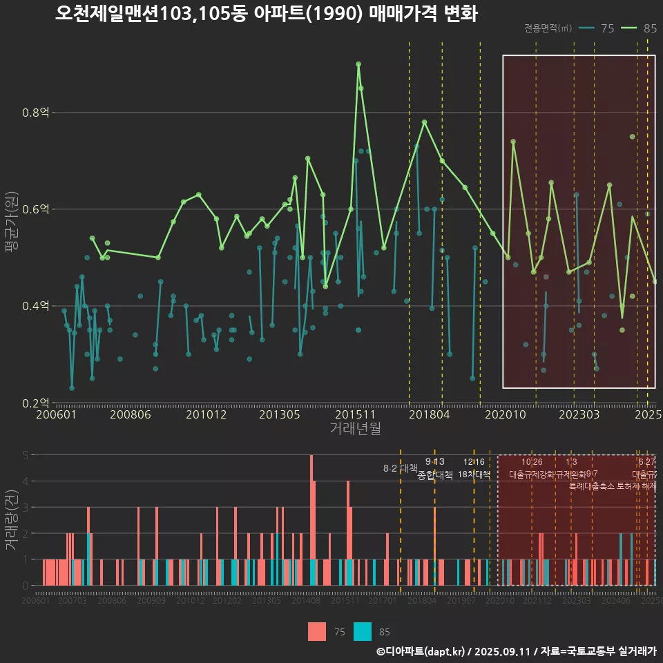오천제일맨션103,105동 아파트(1990) 매매가격 변화