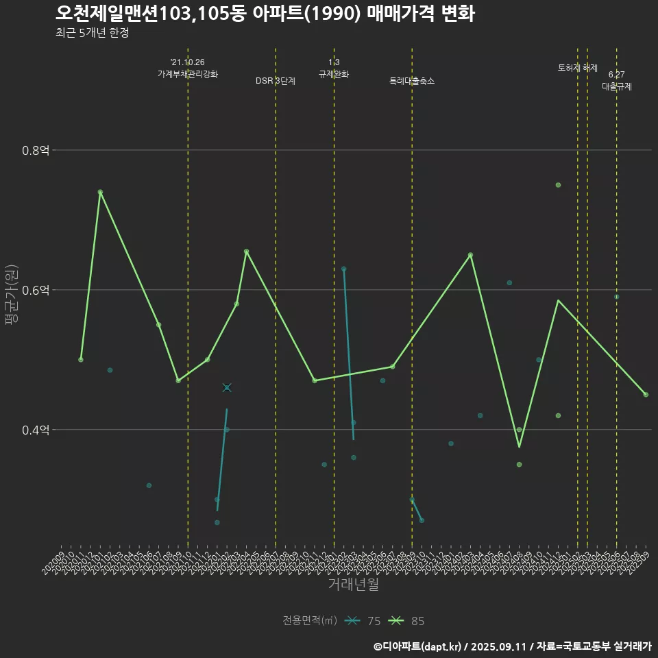 오천제일맨션103,105동 아파트(1990) 매매가격 변화