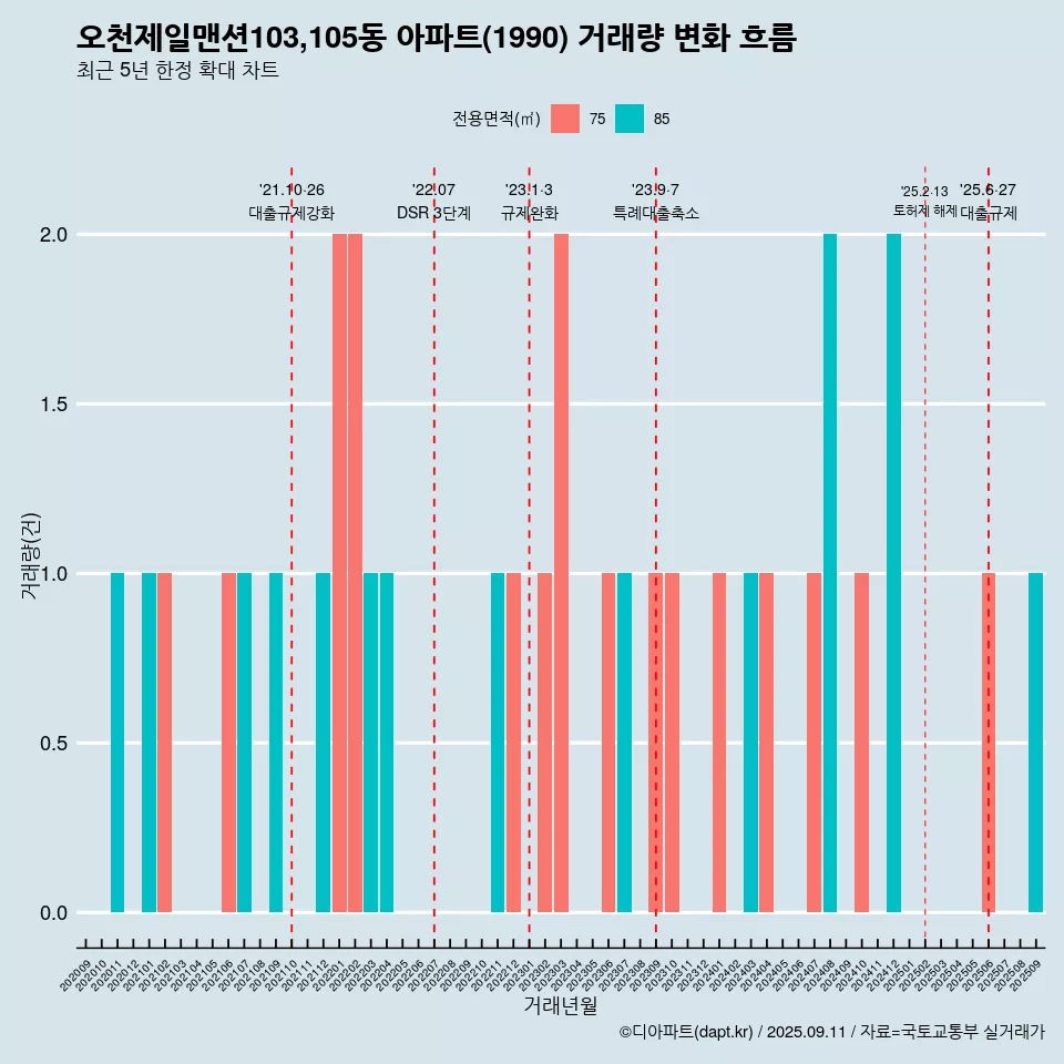 오천제일맨션103,105동 아파트(1990) 거래량 변화 흐름