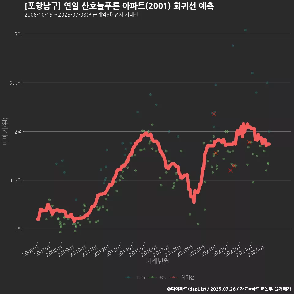 [포항남구] 연일 산호늘푸른 아파트(2001) 회귀선 예측