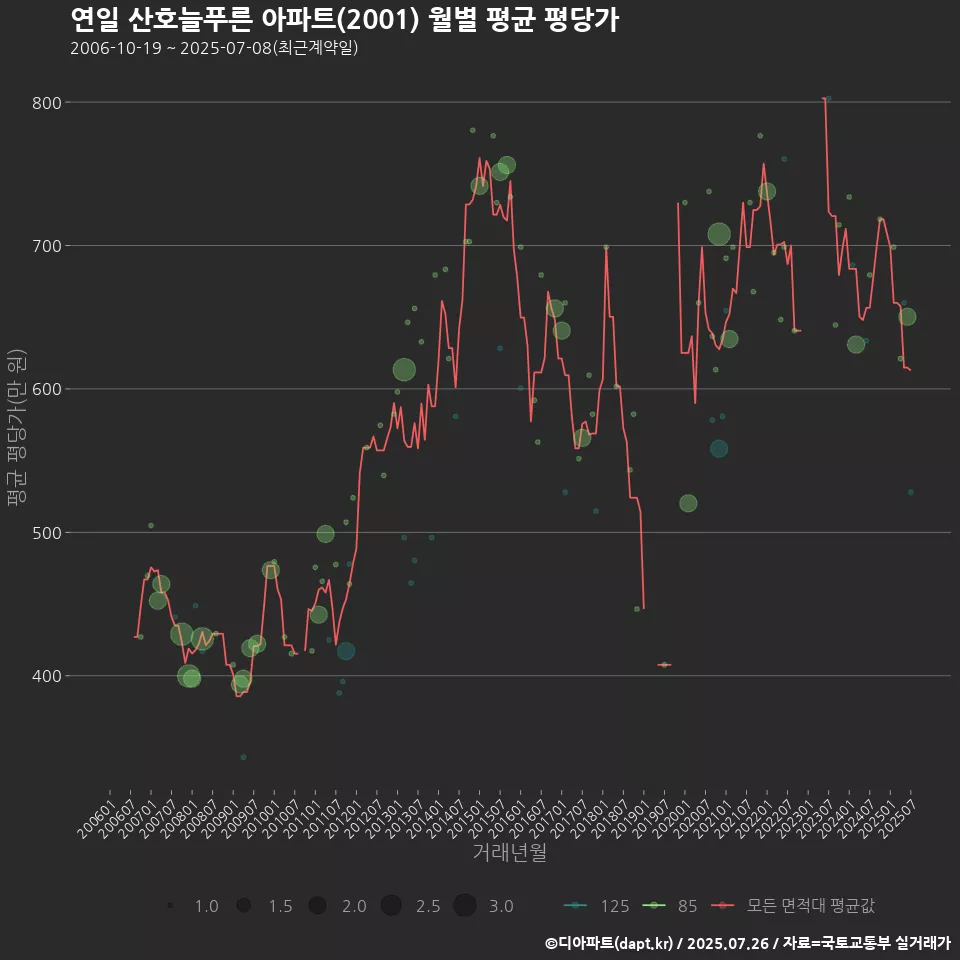 연일 산호늘푸른 아파트(2001) 월별 평균 평당가