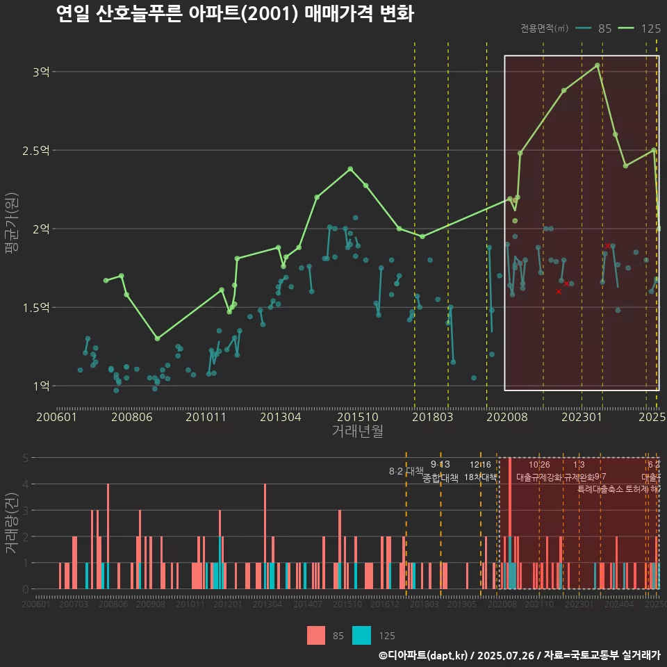 연일 산호늘푸른 아파트(2001) 매매가격 변화