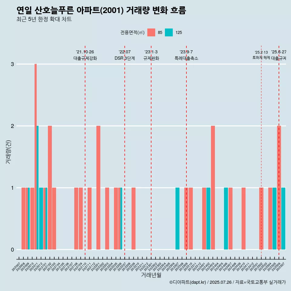 연일 산호늘푸른 아파트(2001) 거래량 변화 흐름