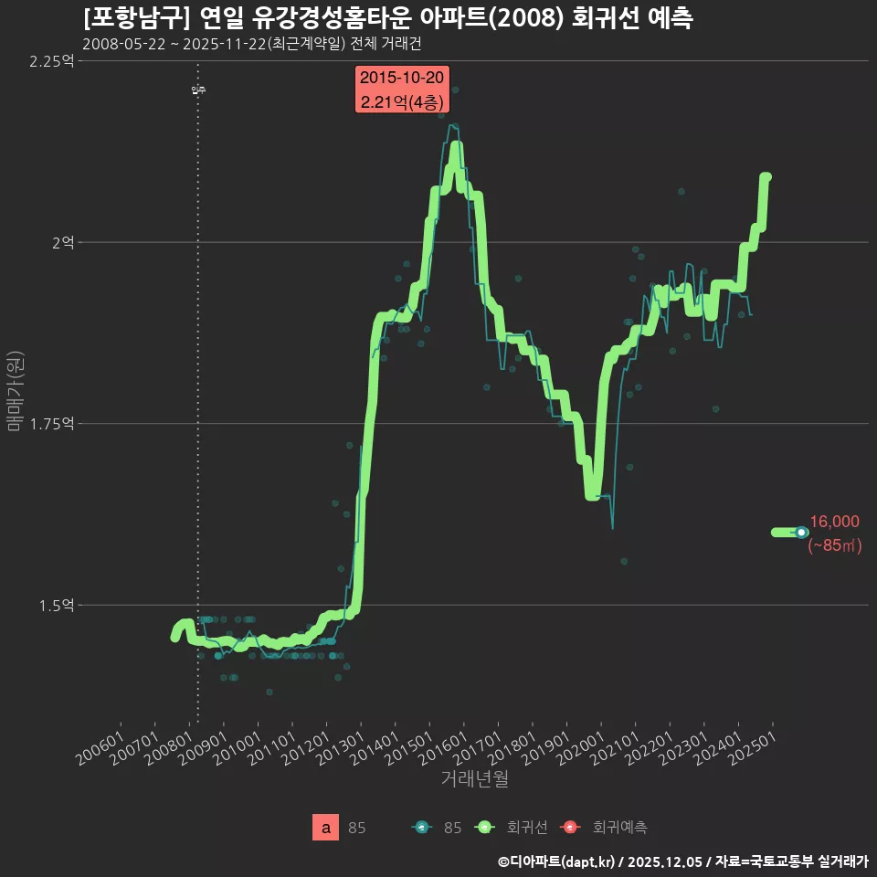 [포항남구] 연일 유강경성홈타운 아파트(2008) 회귀선 예측