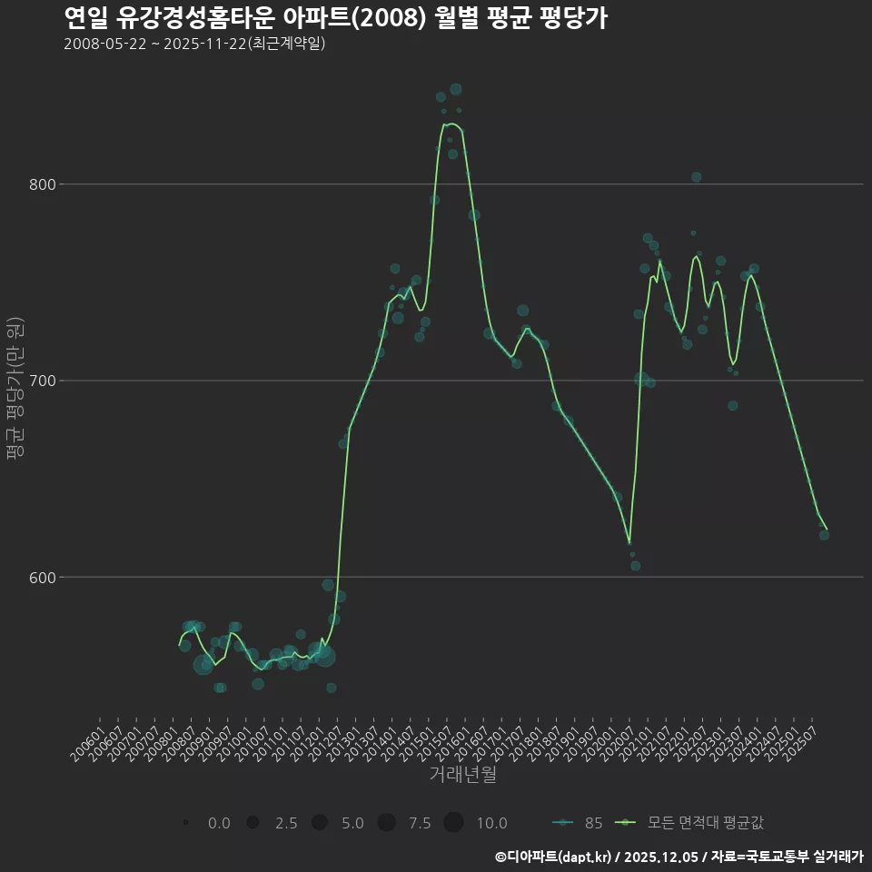 연일 유강경성홈타운 아파트(2008) 월별 평균 평당가