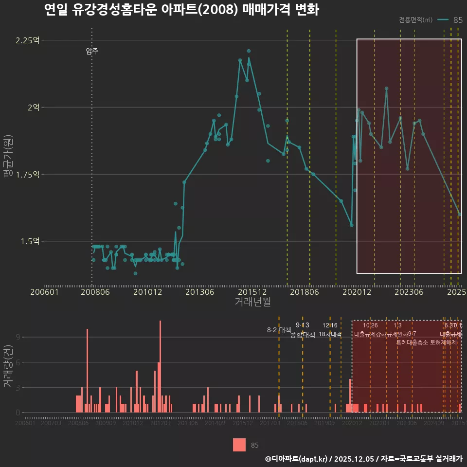 연일 유강경성홈타운 아파트(2008) 매매가격 변화