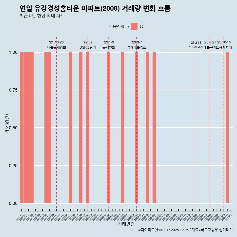 연일 유강경성홈타운 아파트(2008) 거래량 변화 흐름