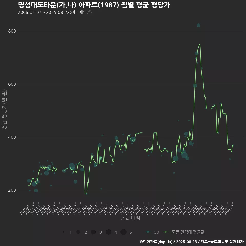 명성대도타운(가,나) 아파트(1987) 월별 평균 평당가