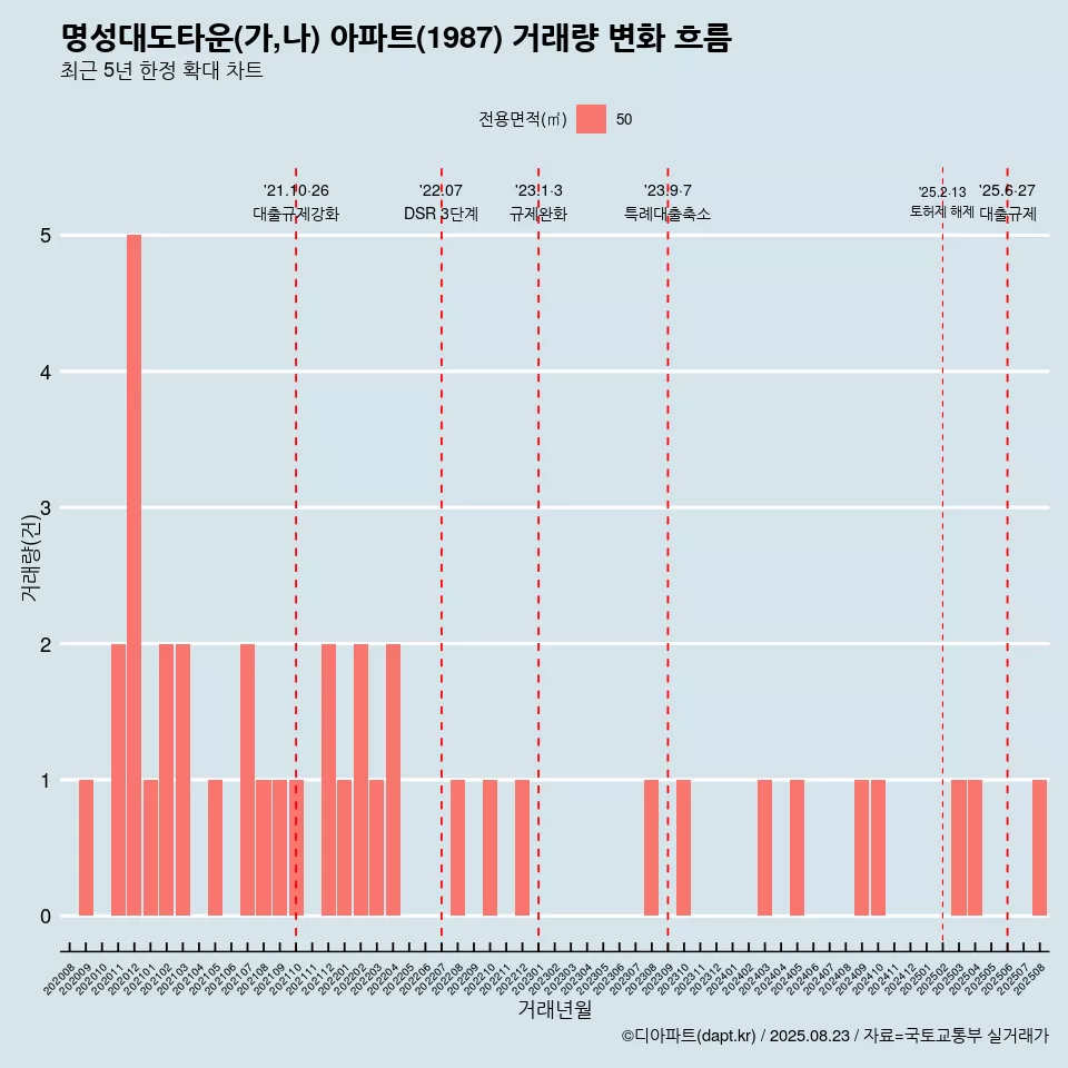 명성대도타운(가,나) 아파트(1987) 거래량 변화 흐름