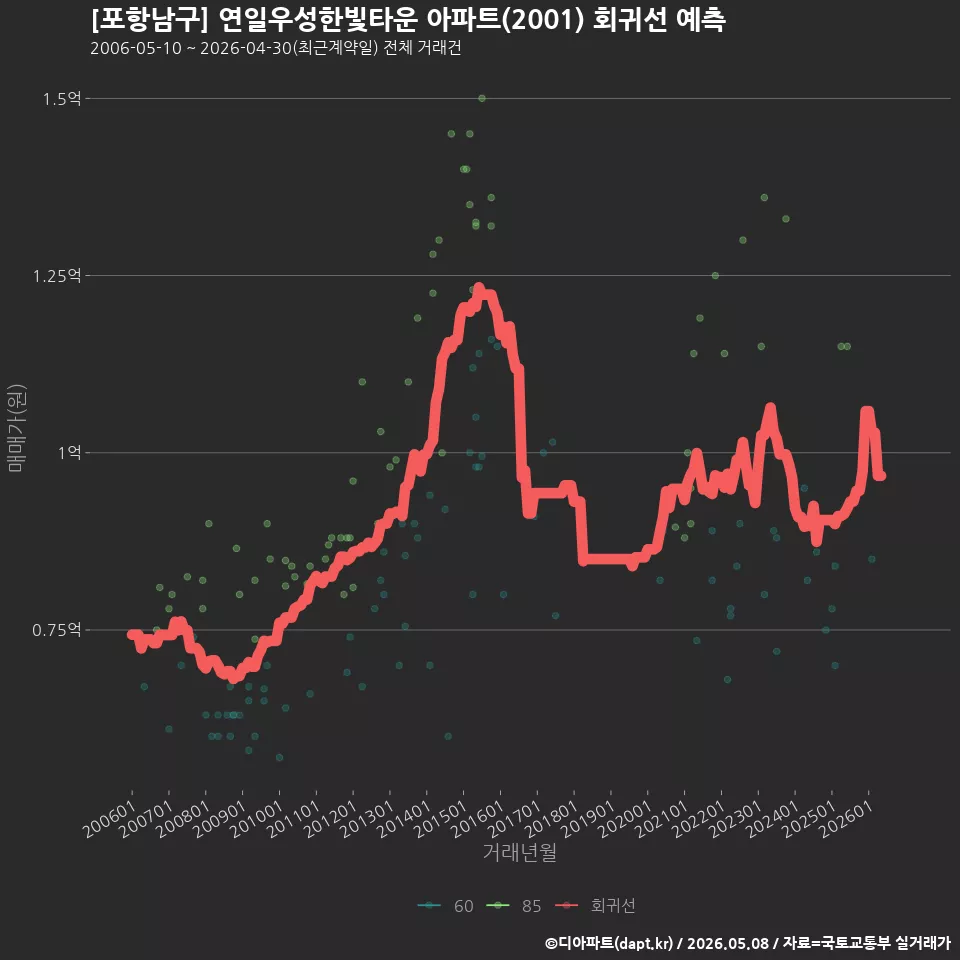 [포항남구] 연일우성한빛타운 아파트(2001) 회귀선 예측