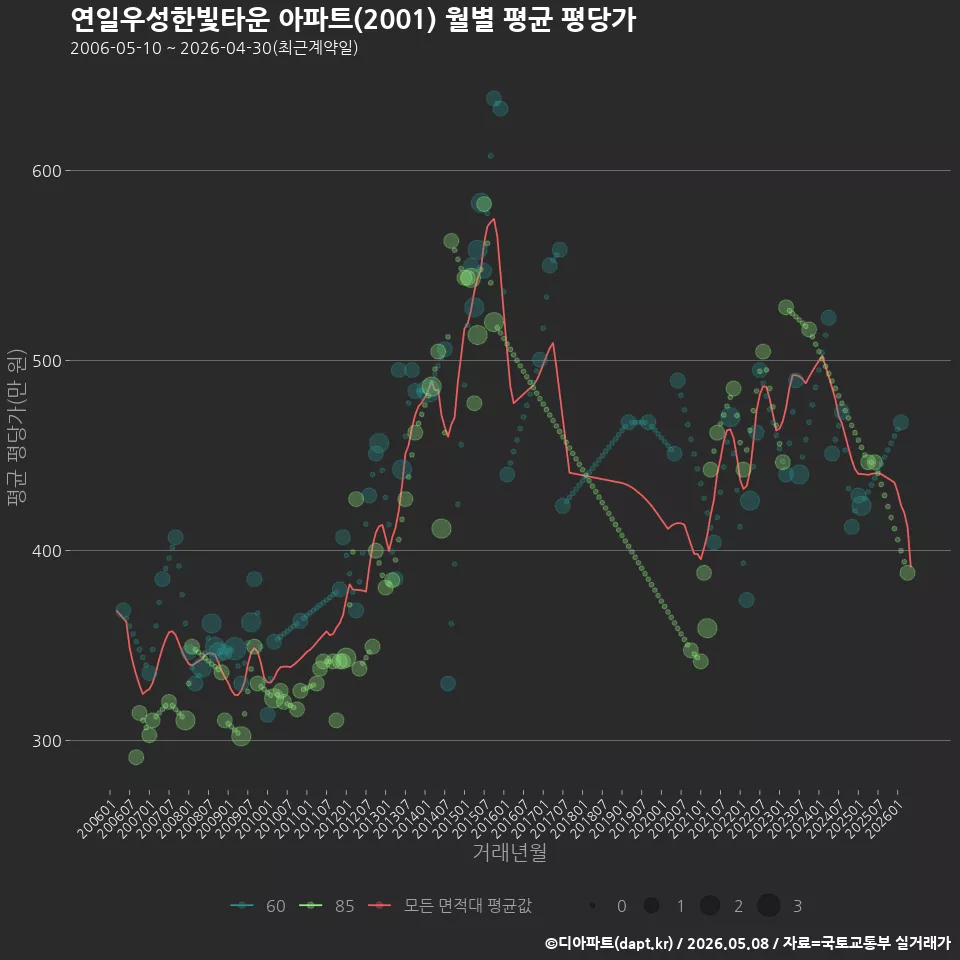 연일우성한빛타운 아파트(2001) 월별 평균 평당가