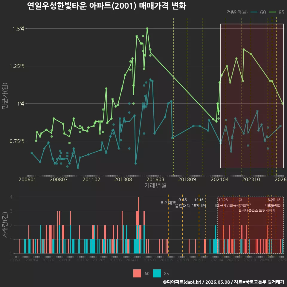 연일우성한빛타운 아파트(2001) 매매가격 변화