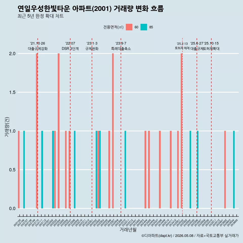 연일우성한빛타운 아파트(2001) 거래량 변화 흐름