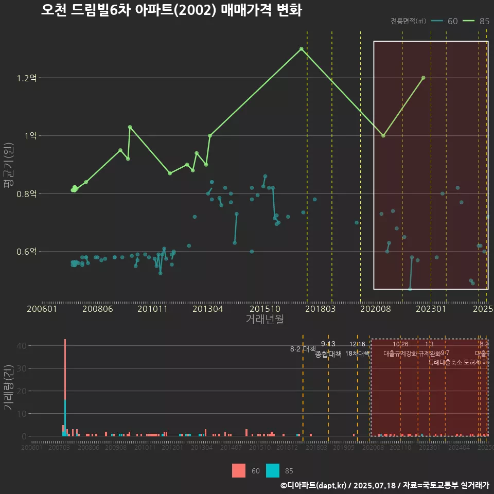 오천 드림빌6차 아파트(2002) 매매가격 변화