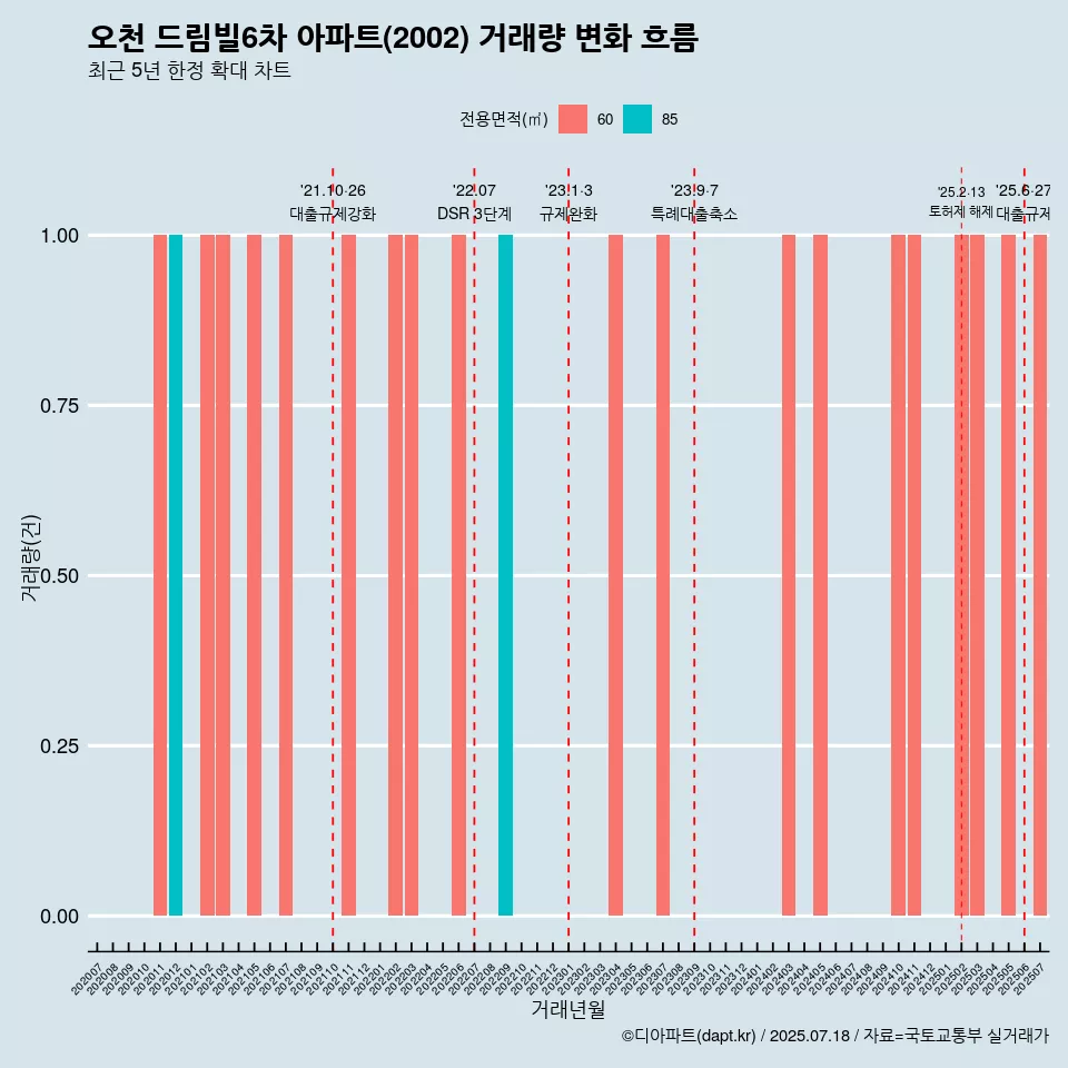오천 드림빌6차 아파트(2002) 거래량 변화 흐름
