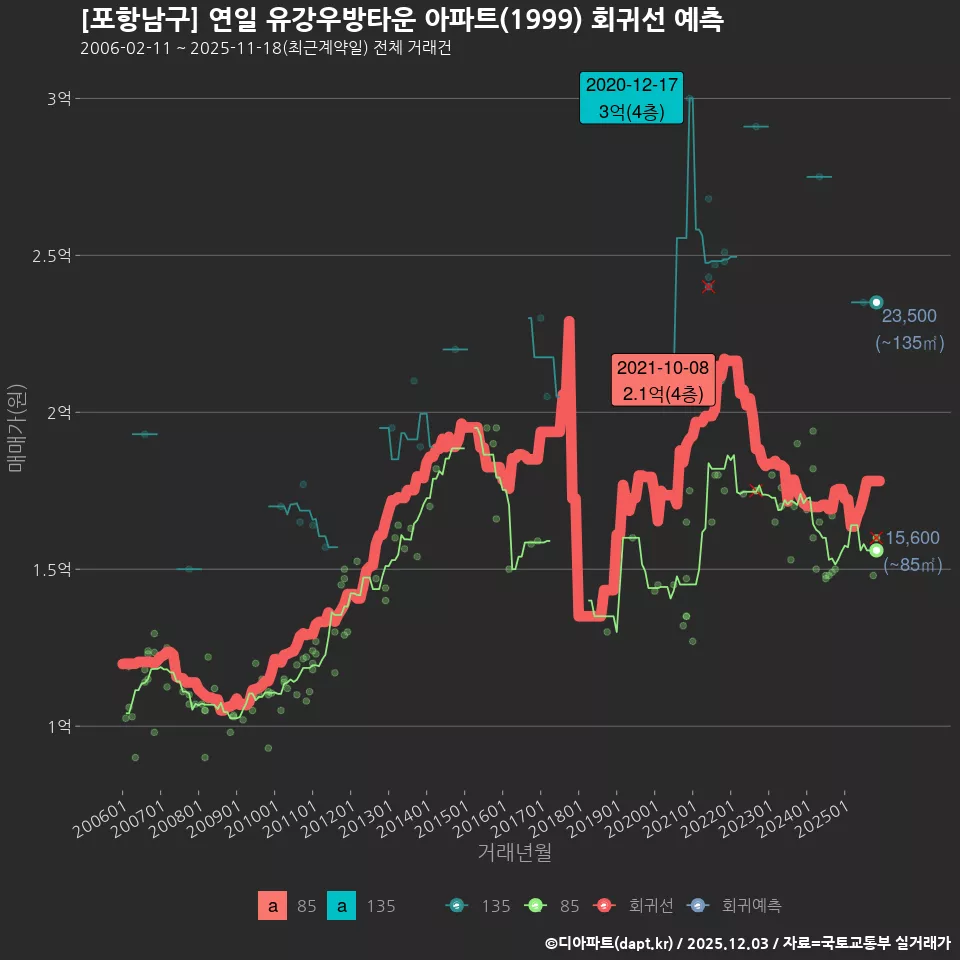 [포항남구] 연일 유강우방타운 아파트(1999) 회귀선 예측
