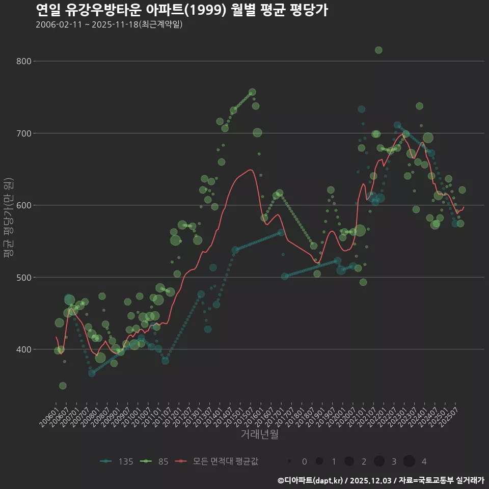 연일 유강우방타운 아파트(1999) 월별 평균 평당가