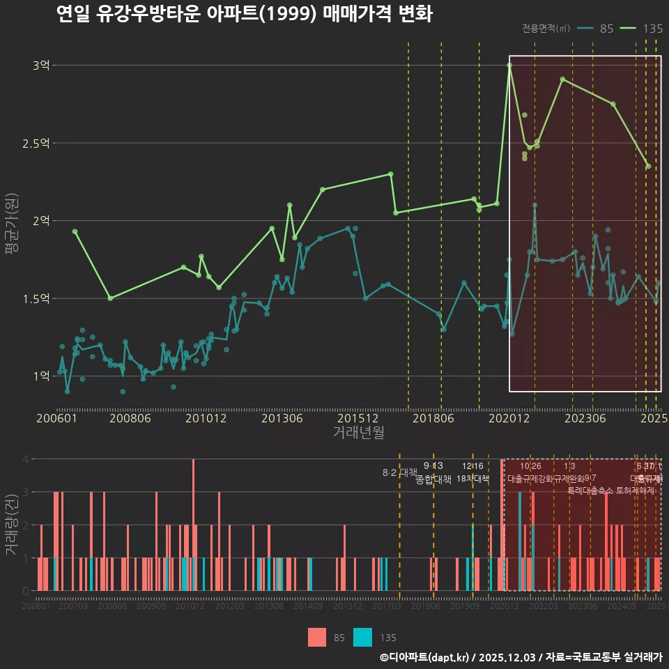 연일 유강우방타운 아파트(1999) 매매가격 변화