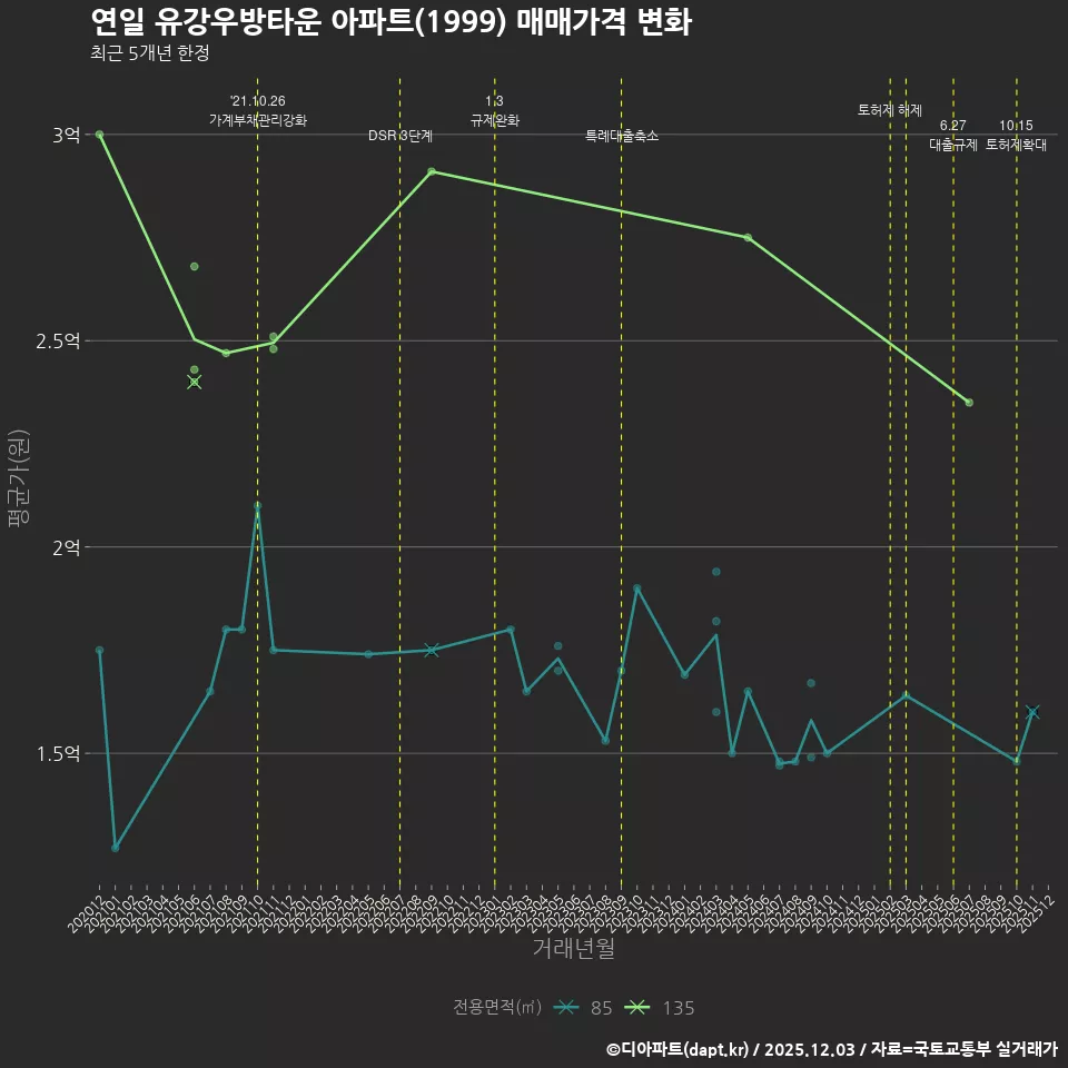 연일 유강우방타운 아파트(1999) 매매가격 변화