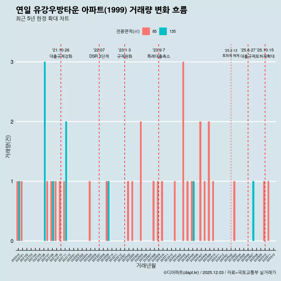 연일 유강우방타운 아파트(1999) 거래량 변화 흐름