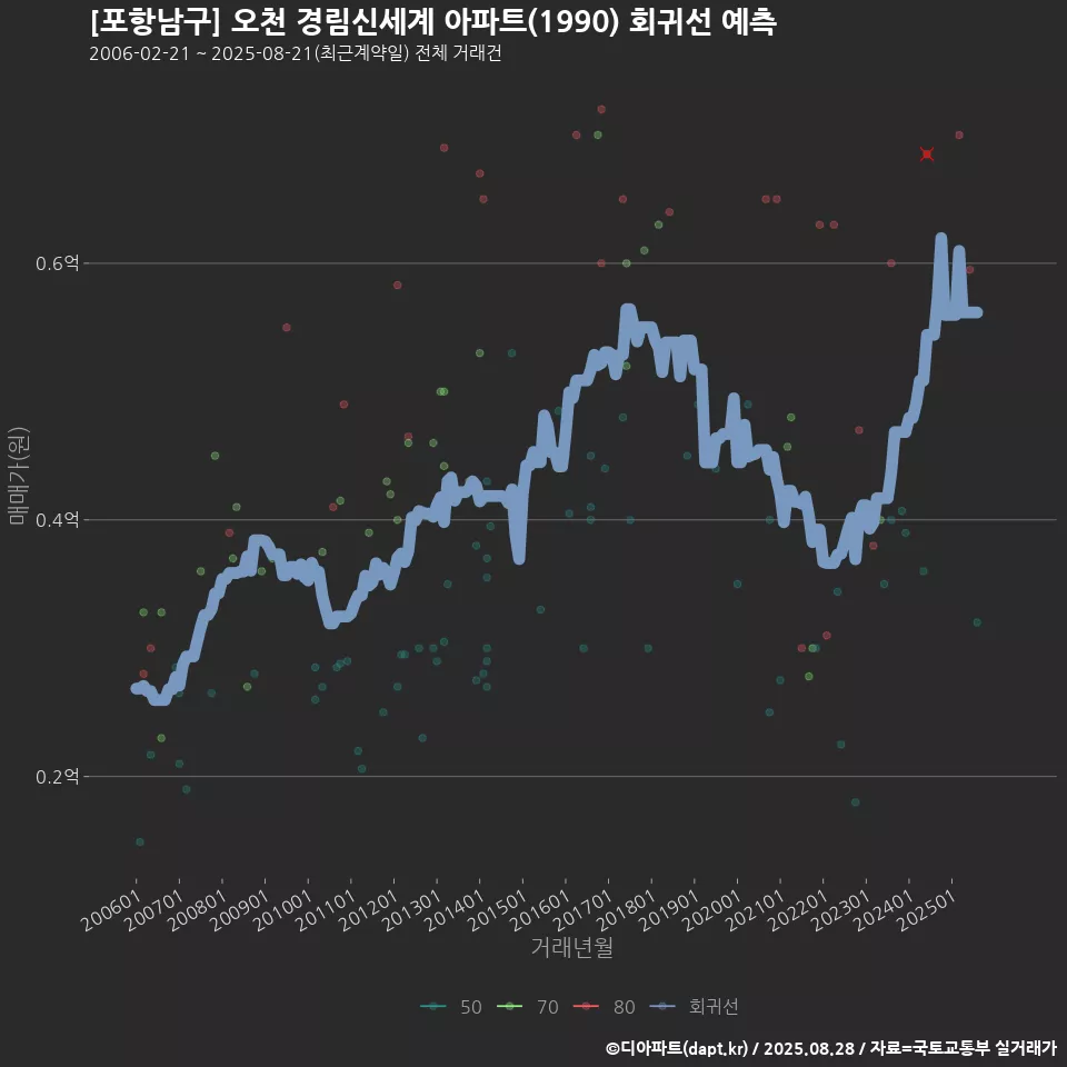 [포항남구] 오천 경림신세계 아파트(1990) 회귀선 예측