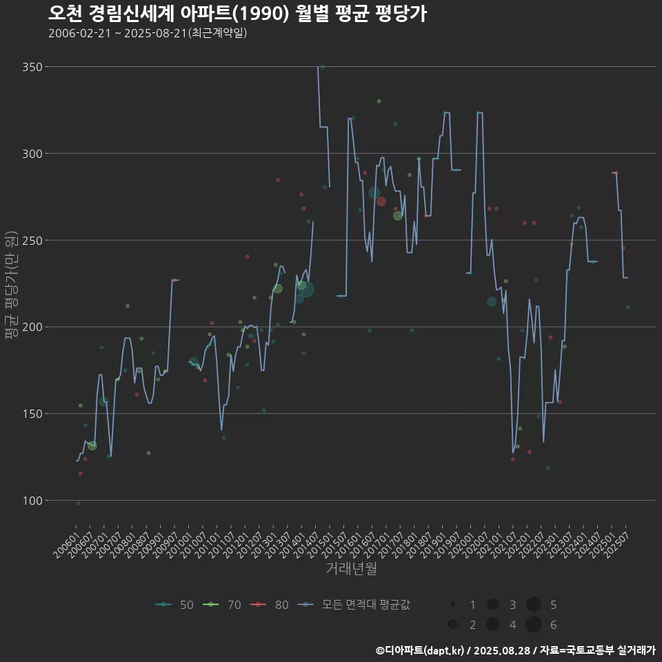 오천 경림신세계 아파트(1990) 월별 평균 평당가
