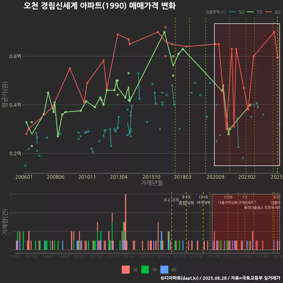 오천 경림신세계 아파트(1990) 매매가격 변화