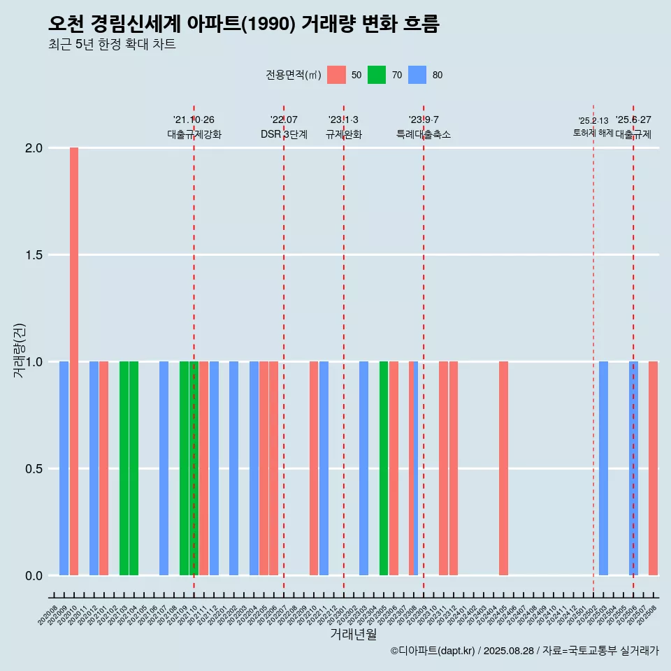 오천 경림신세계 아파트(1990) 거래량 변화 흐름