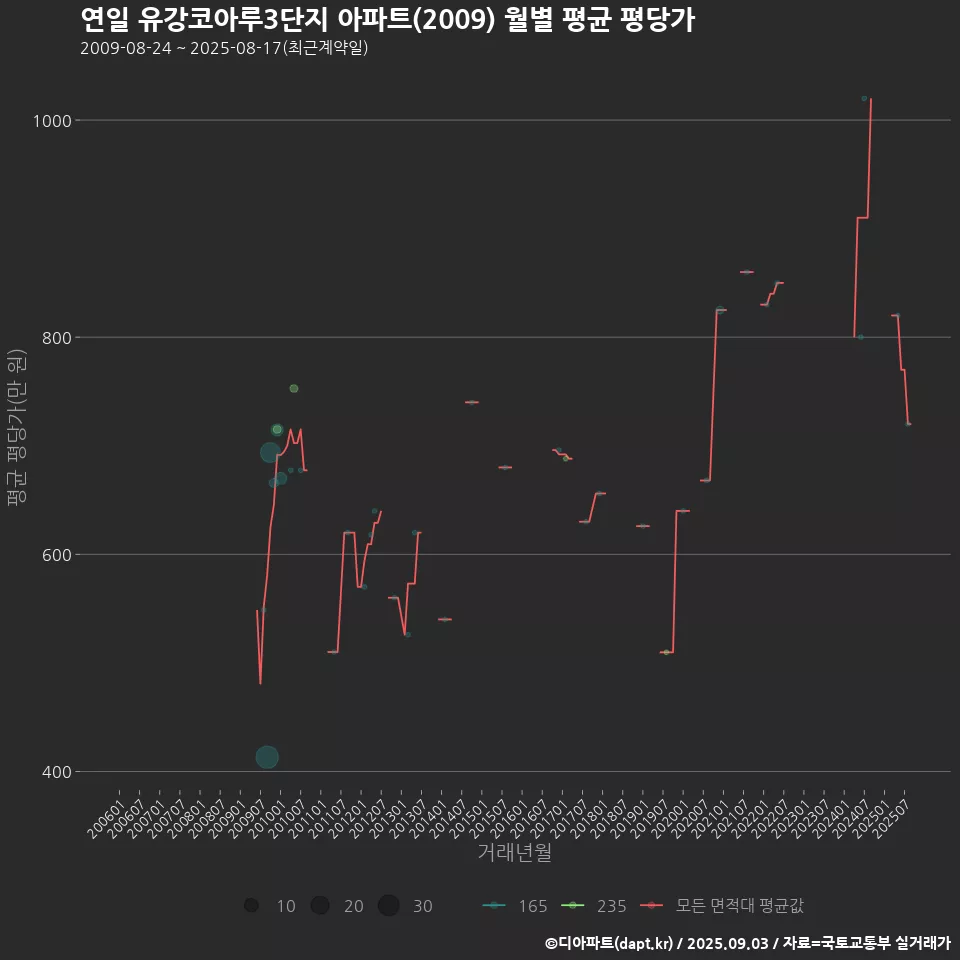연일 유강코아루3단지 아파트(2009) 월별 평균 평당가