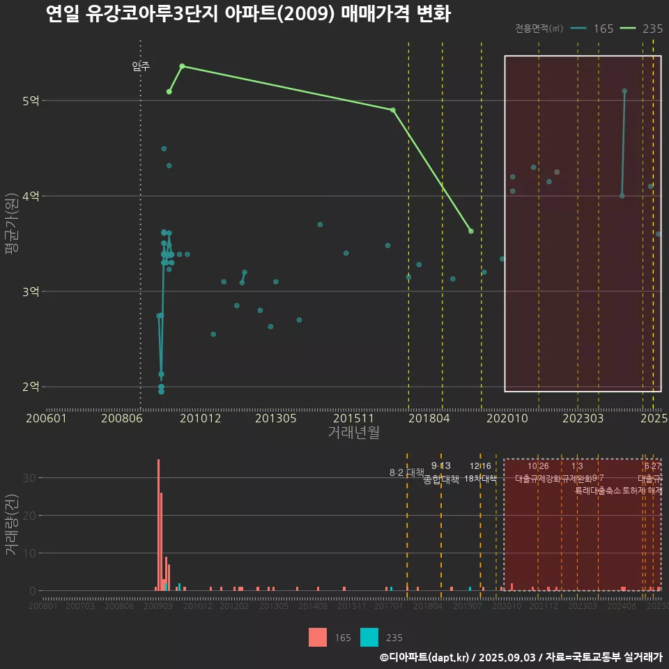 연일 유강코아루3단지 아파트(2009) 매매가격 변화