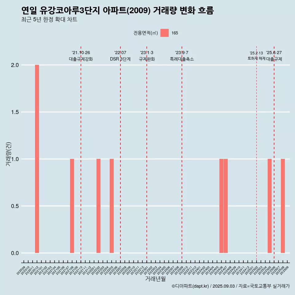연일 유강코아루3단지 아파트(2009) 거래량 변화 흐름