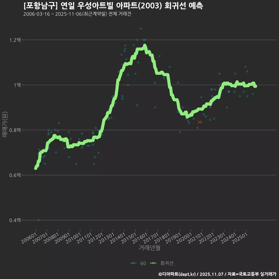 [포항남구] 연일 우성아트빌 아파트(2003) 회귀선 예측