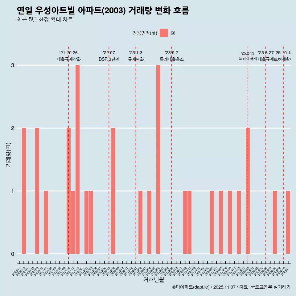 연일 우성아트빌 아파트(2003) 거래량 변화 흐름