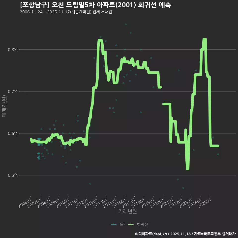 [포항남구] 오천 드림빌5차 아파트(2001) 회귀선 예측
