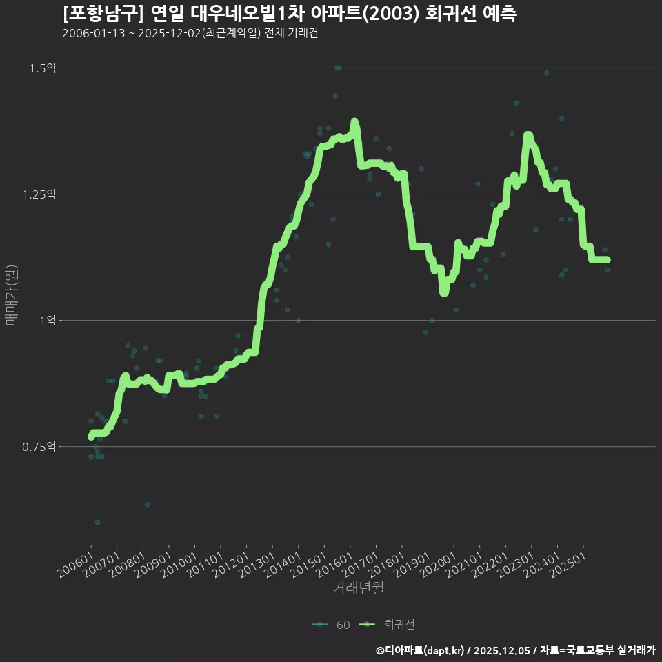 [포항남구] 연일 대우네오빌1차 아파트(2003) 회귀선 예측