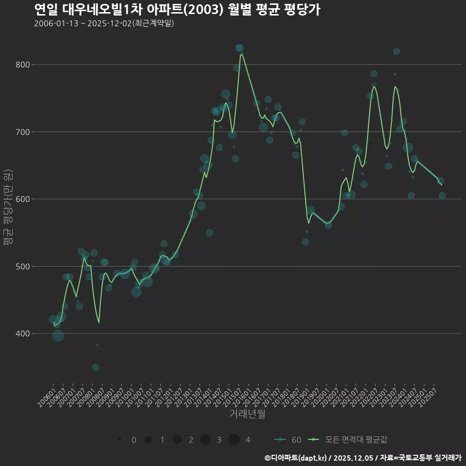 연일 대우네오빌1차 아파트(2003) 월별 평균 평당가