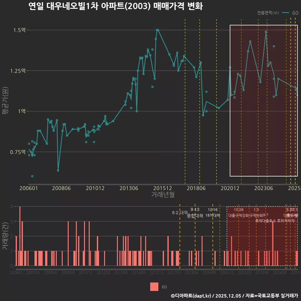 연일 대우네오빌1차 아파트(2003) 매매가격 변화