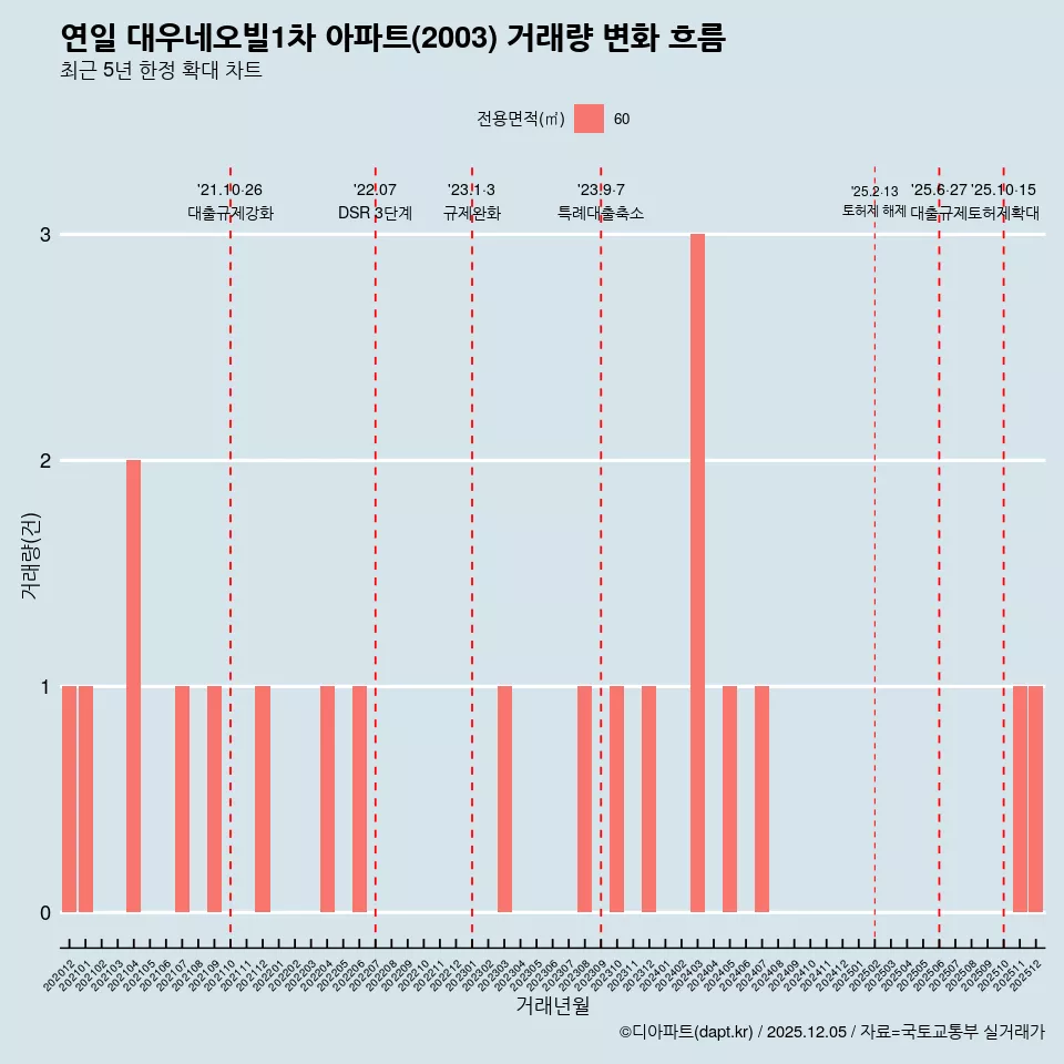 연일 대우네오빌1차 아파트(2003) 거래량 변화 흐름