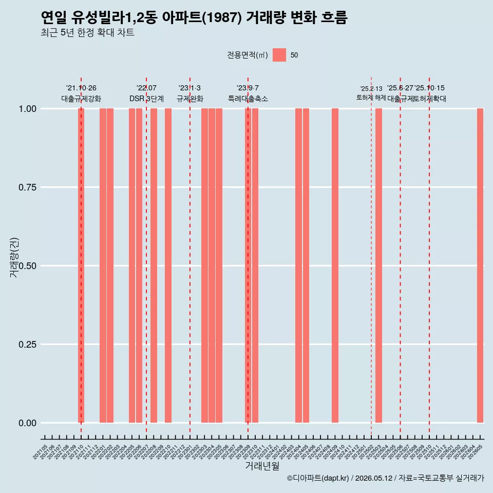 연일 유성빌라1,2동 아파트(1987) 거래량 변화 흐름