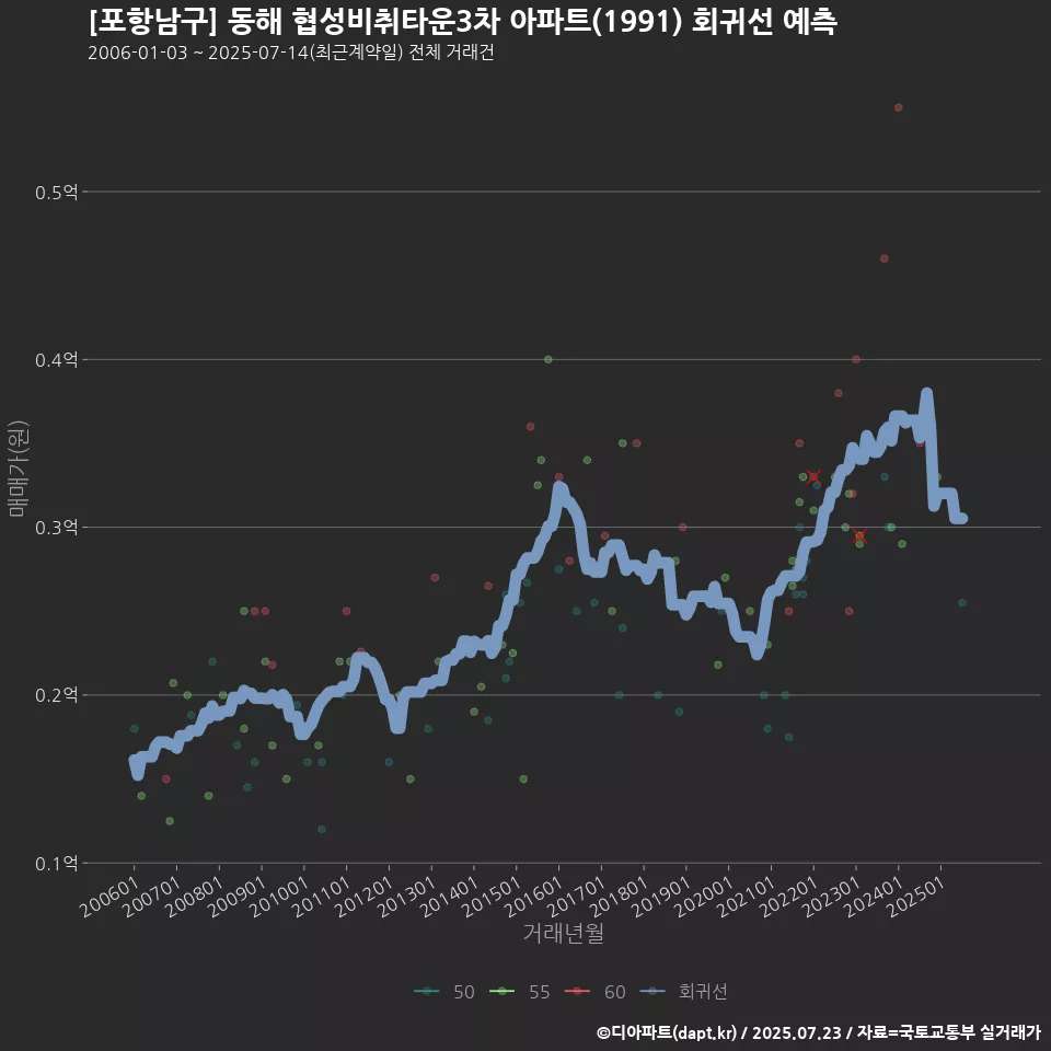 [포항남구] 동해 협성비취타운3차 아파트(1991) 회귀선 예측