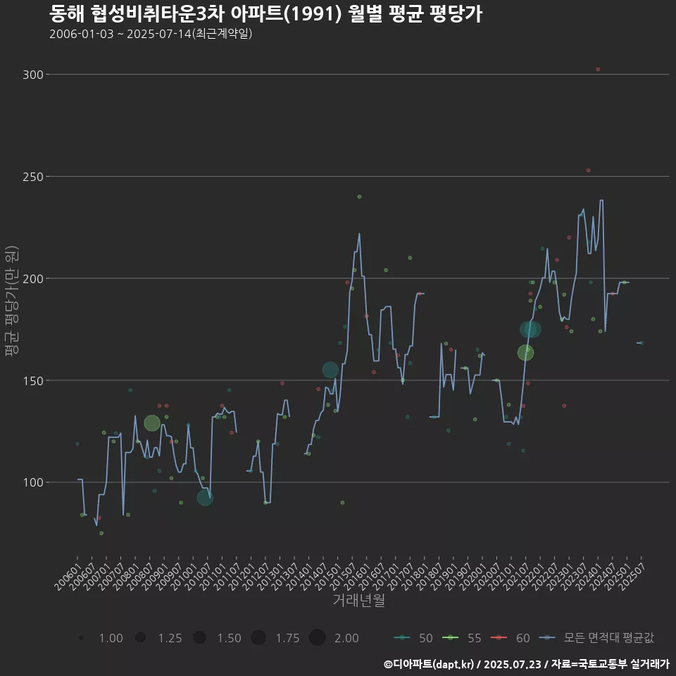 동해 협성비취타운3차 아파트(1991) 월별 평균 평당가