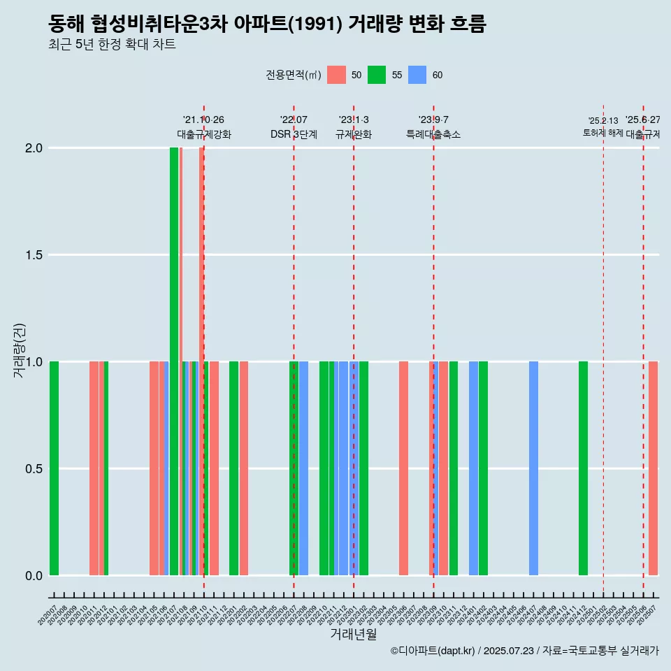 동해 협성비취타운3차 아파트(1991) 거래량 변화 흐름