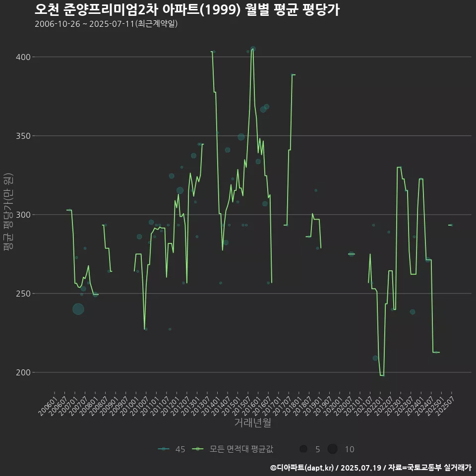 오천 준양프리미엄2차 아파트(1999) 월별 평균 평당가