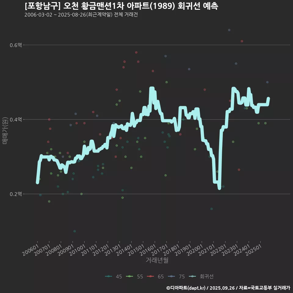 [포항남구] 오천 황금맨션1차 아파트(1989) 회귀선 예측
