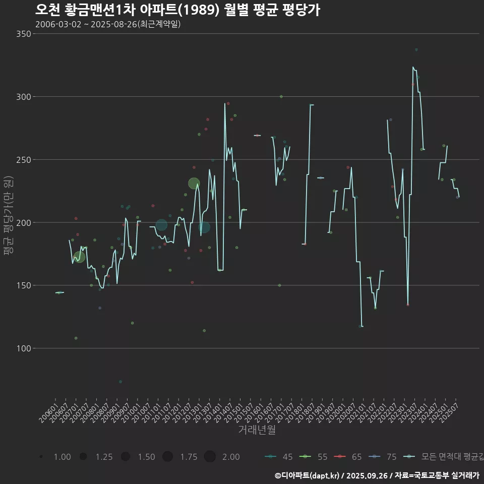 오천 황금맨션1차 아파트(1989) 월별 평균 평당가