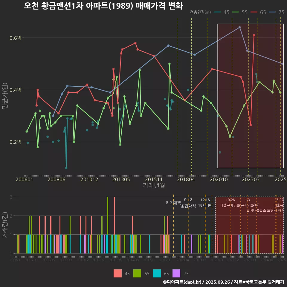 오천 황금맨션1차 아파트(1989) 매매가격 변화